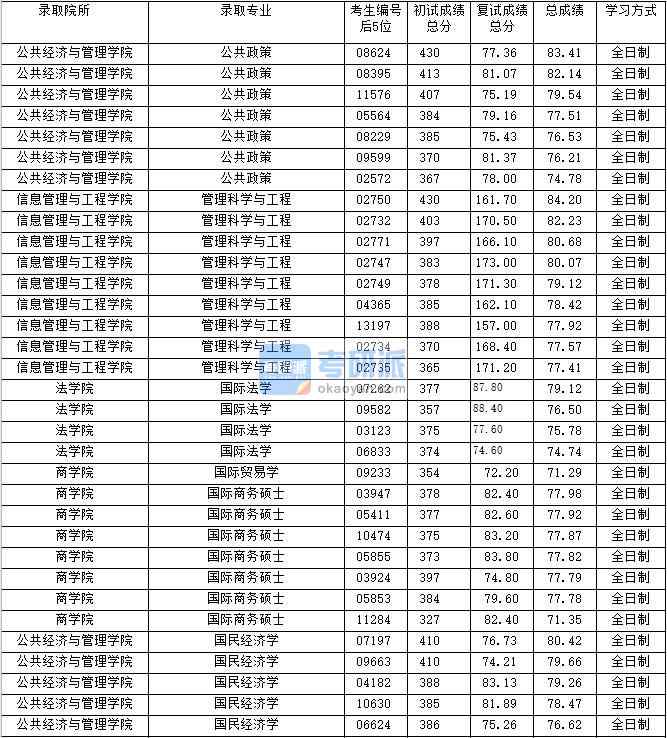 2020年上海財經(jīng)大學國際貿(mào)易學研究生錄取分數(shù)線