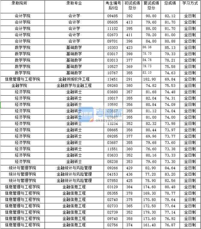 2020年上海財(cái)經(jīng)大學(xué)金融信息工程研究生錄取分?jǐn)?shù)線(xiàn)