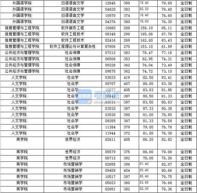 2020年上海財經(jīng)大學社會保障研究生錄取分數(shù)線