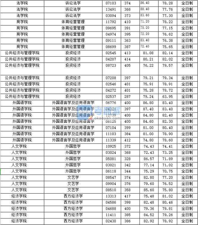 2020年上海財經(jīng)大學(xué)體育經(jīng)營管理研究生錄取分數(shù)線