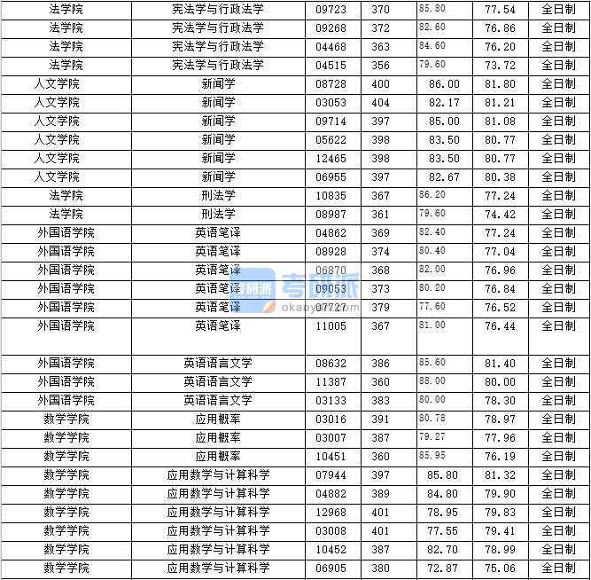 2020年上海財經(jīng)大學(xué)憲法學(xué)與行政法學(xué)研究生錄取分數(shù)線