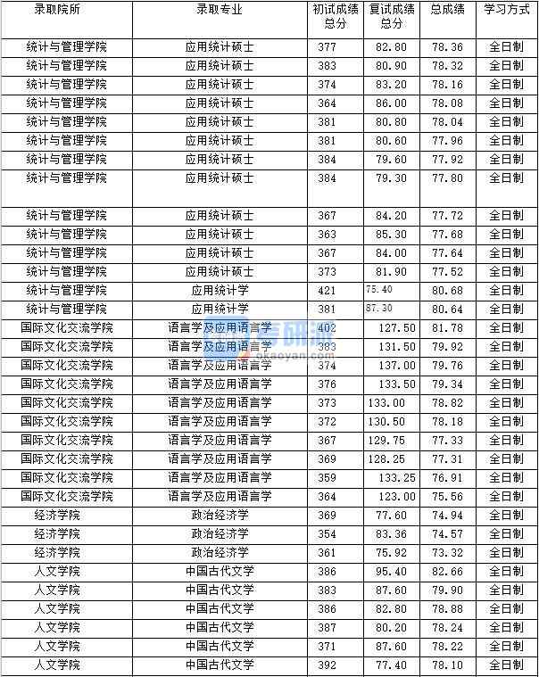 2020年上海財經(jīng)大學(xué)應(yīng)用統(tǒng)計學(xué)研究生錄取分?jǐn)?shù)線