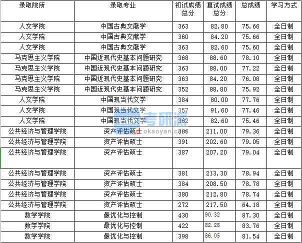 2020年上海財經(jīng)大學(xué)資產(chǎn)評估碩士研究生錄取分?jǐn)?shù)線