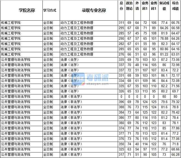 2020年西南交通大學法律(法學)研究生錄取分數(shù)線