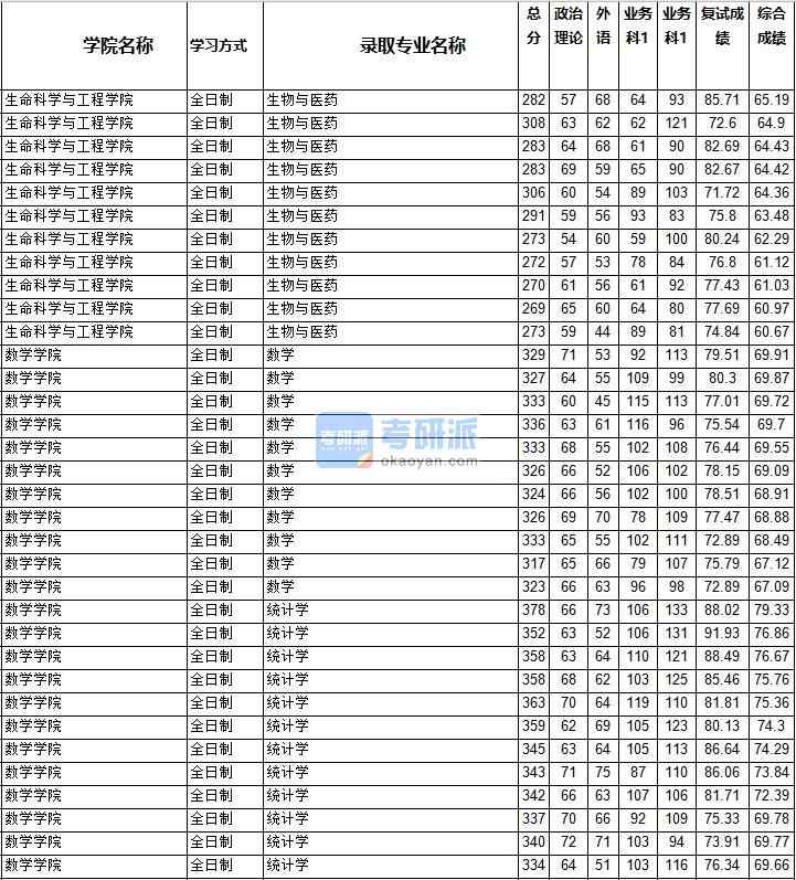 2020年西南交通大學(xué)統(tǒng)計(jì)學(xué)研究生錄取分?jǐn)?shù)線(xiàn)