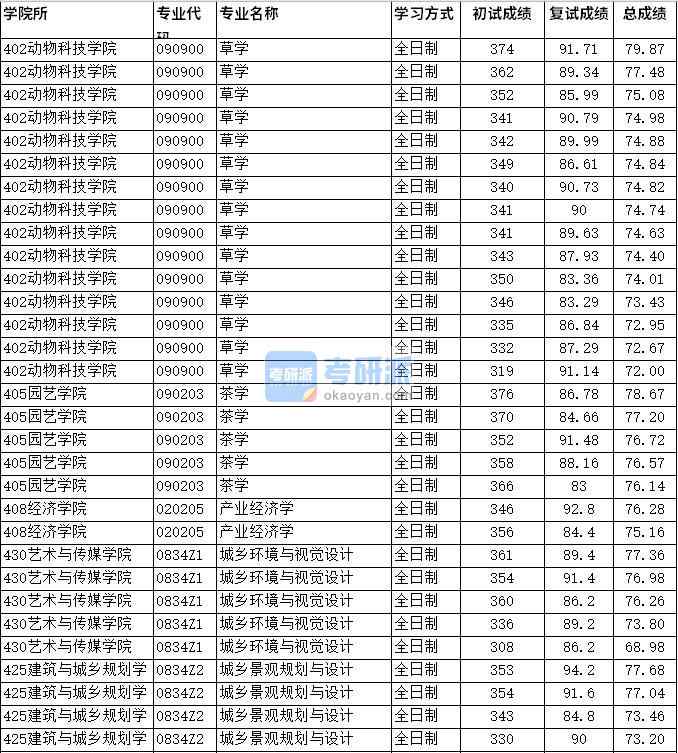 2020年四川農(nóng)業(yè)大學(xué)草學(xué)研究生錄取分?jǐn)?shù)線