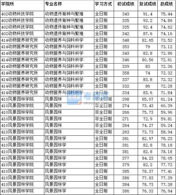 2020年四川農業(yè)大學動物遺傳育種與繁殖研究生錄取分數(shù)線
