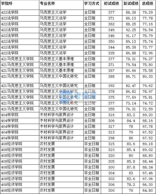 2020年四川農(nóng)業(yè)大學木材科學與家具設(shè)計研究生錄取分數(shù)線