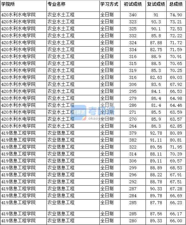 2020年四川農(nóng)業(yè)大學(xué)農(nóng)業(yè)水土工程研究生錄取分數(shù)線
