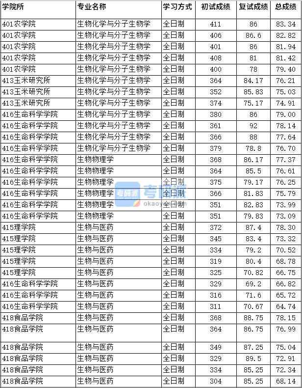 2020年四川農業(yè)大學生物化學與分子生物學研究生錄取分數線