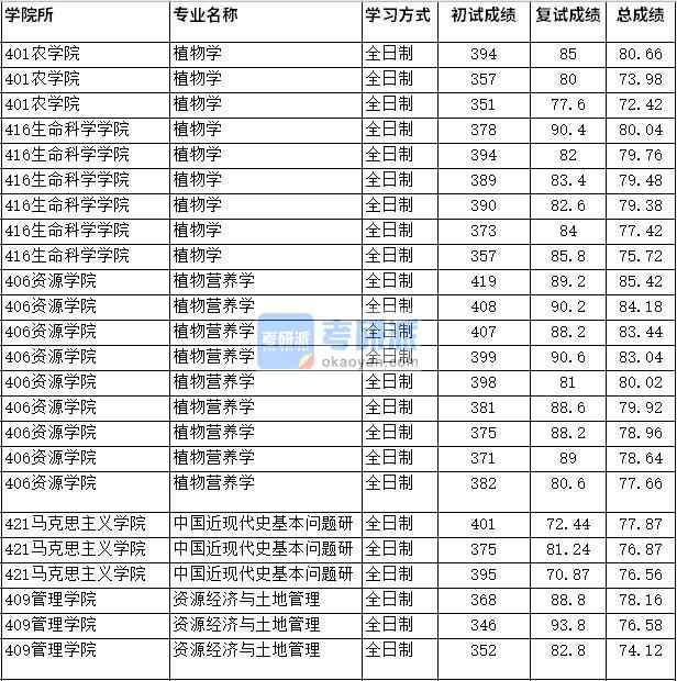 2020年四川農(nóng)業(yè)大學(xué)資源經(jīng)濟與土地管理研究生錄取分數(shù)線