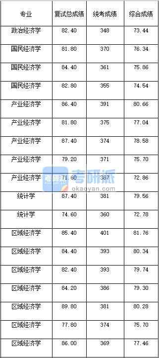 2020年西南大學統(tǒng)計學研究生錄取分數(shù)線