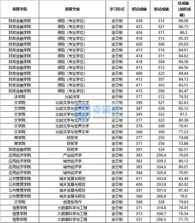 2020年中國(guó)人民大學(xué)產(chǎn)業(yè)經(jīng)濟(jì)學(xué)研究生錄取分?jǐn)?shù)線(xiàn)
