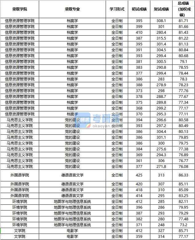 2020年中國(guó)人民大學(xué)檔案學(xué)研究生錄取分?jǐn)?shù)線