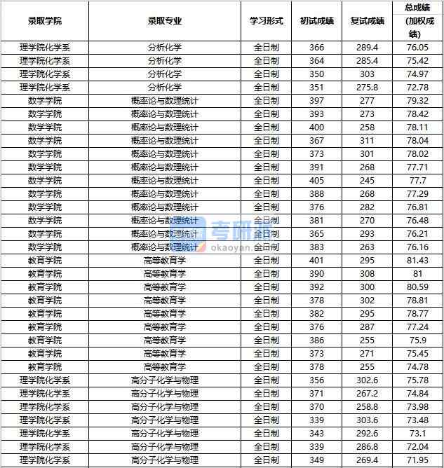 2020年中國(guó)人民大學(xué)分析化學(xué)研究生錄取分?jǐn)?shù)線