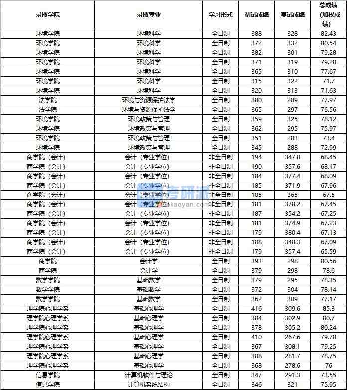 2020年中國人民大學計算機系統(tǒng)結(jié)構(gòu)研究生錄取分數(shù)線