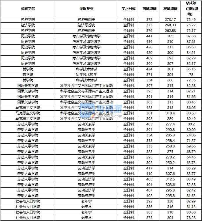 2020年中國人民大學(xué)老年學(xué)研究生錄取分?jǐn)?shù)線