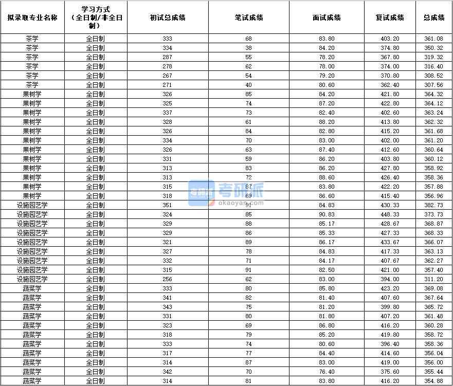2020年西北農(nóng)林科技大學茶學研究生錄取分數(shù)線