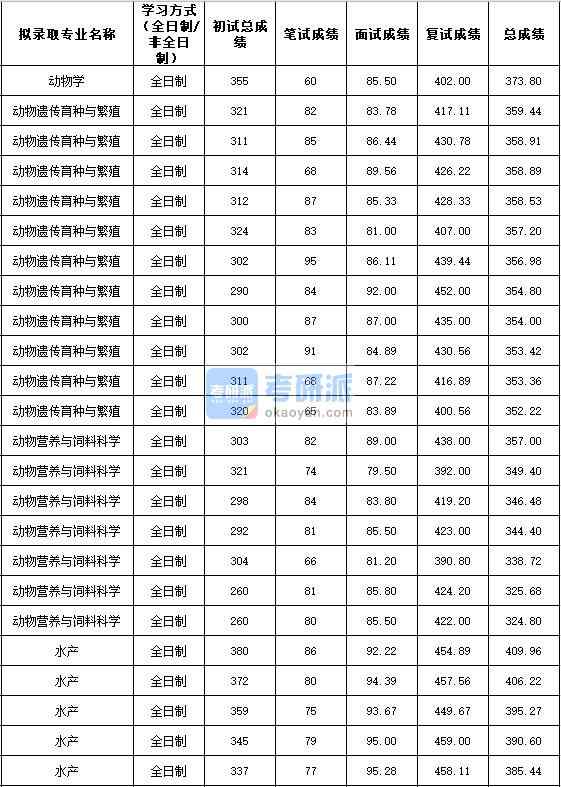 2020年西北農(nóng)林科技大學(xué)動物學(xué)研究生錄取分?jǐn)?shù)線