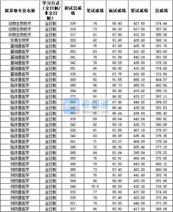 2020年西北農林科技大學預防獸醫(yī)學研究生錄取分數線