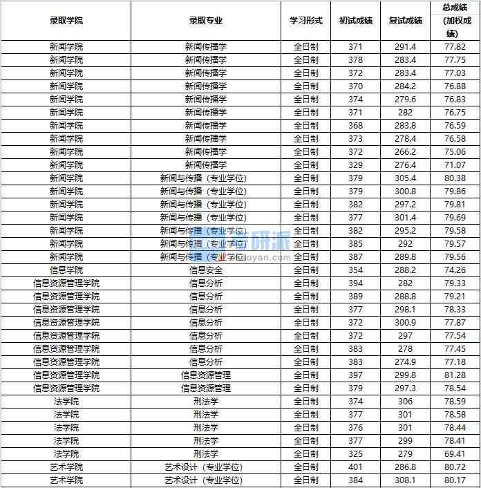 2020年中國人民大學(xué)信息資源管理研究生錄取分?jǐn)?shù)線