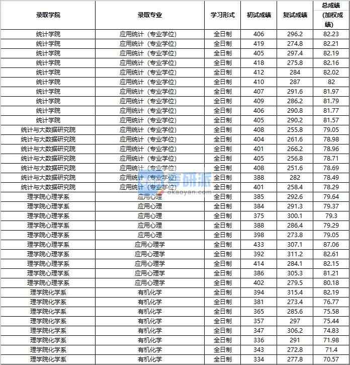 2020年中國(guó)人民大學(xué)有機(jī)化學(xué)研究生錄取分?jǐn)?shù)線(xiàn)