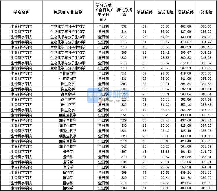 2020年西北農林科技大學生物化學與分子生物學研究生錄取分數(shù)線