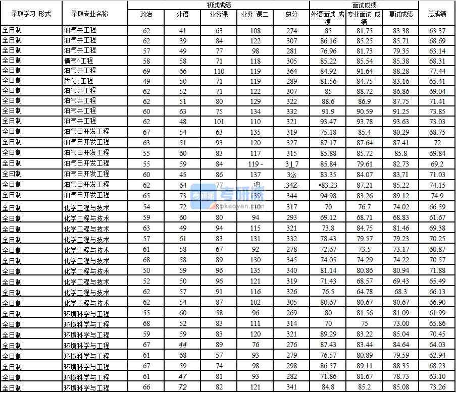 2020年中國石油大學(北京)化學工程與技術(shù)研究生錄取分數(shù)線