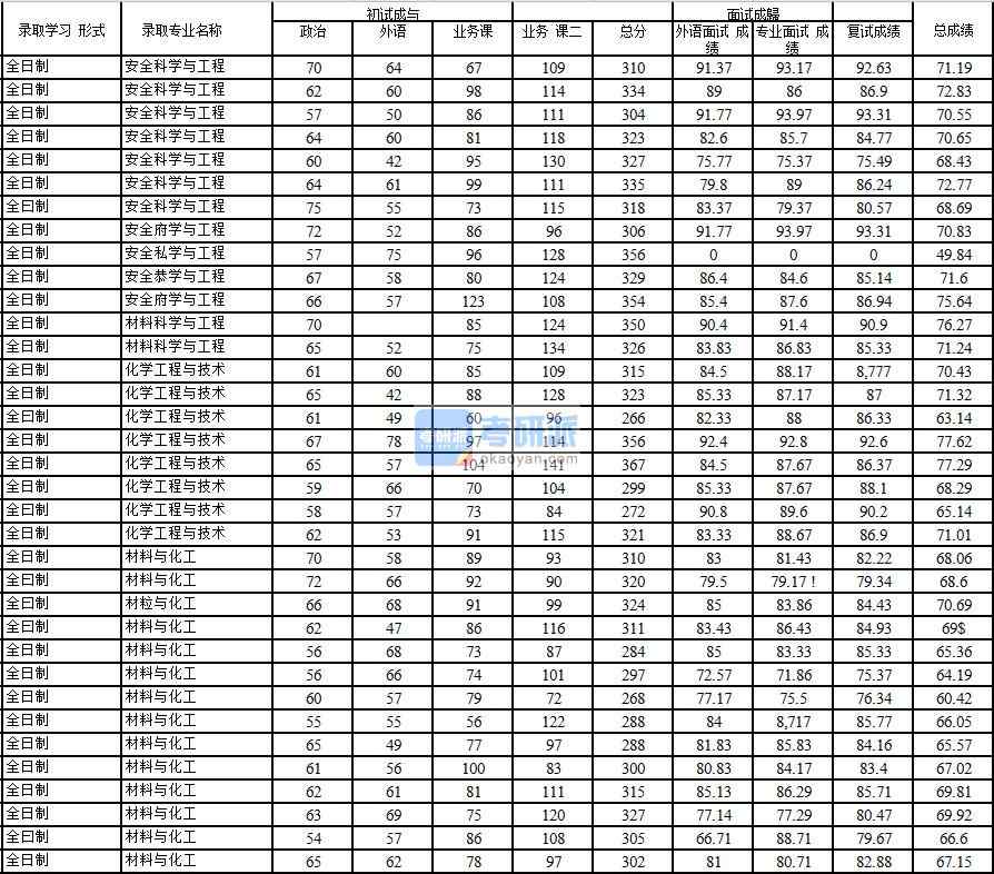 2020年中國石油大學(北京)化學工程與技術(shù)研究生錄取分數(shù)線