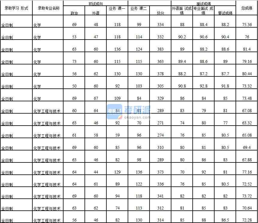 2020年中國石油大學(北京)化學工程與技術(shù)研究生錄取分數(shù)線