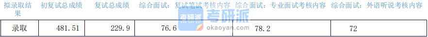 2020年上海外國語大學(xué)國際公共管理研究生錄取分?jǐn)?shù)線