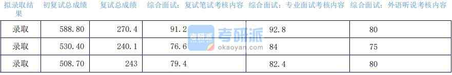 2020年上海外國(guó)語(yǔ)大學(xué)中國(guó)現(xiàn)當(dāng)代文學(xué)研究生錄取分?jǐn)?shù)線