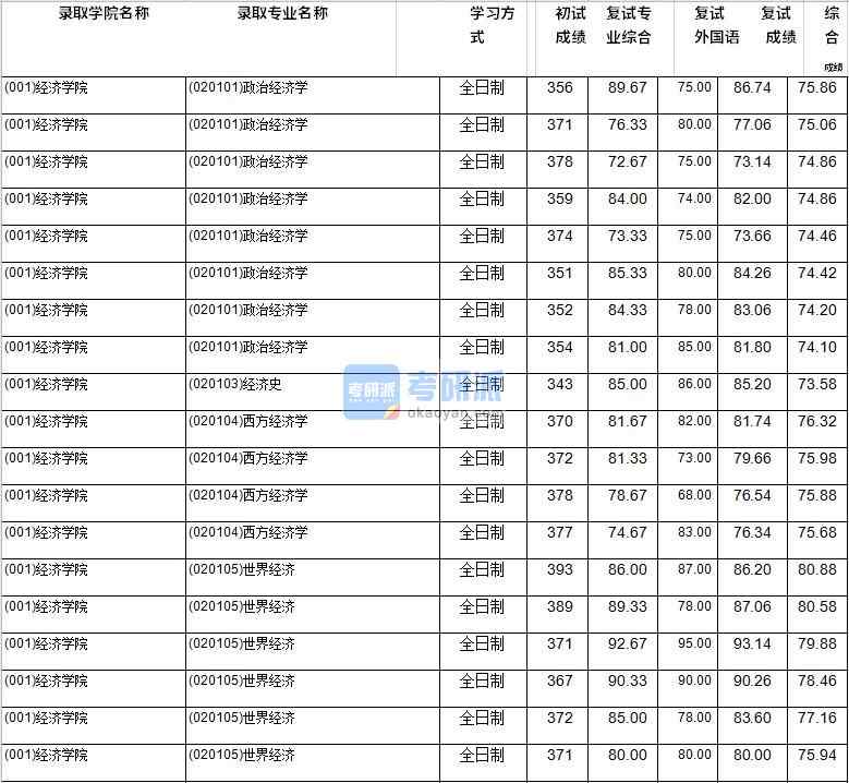 2020年西南財經(jīng)大學世界經(jīng)濟研究生錄取分數(shù)線
