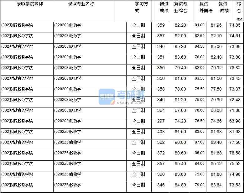 2020年西南財(cái)經(jīng)大學(xué)財(cái)政學(xué)研究生錄取分?jǐn)?shù)線